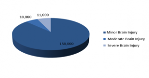 Facts and Figures about Brain Injury